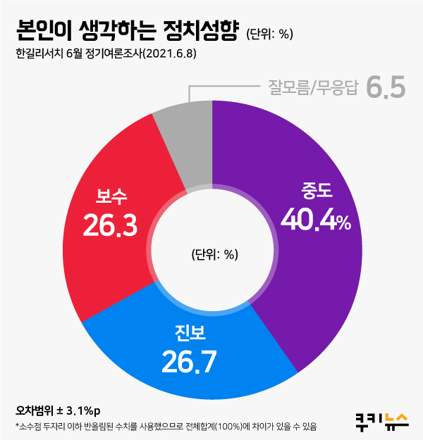 [쿠키뉴스 여론조사] ‘이준석 돌풍’에 국민의힘도 ‘활짝’… 민주당 첫 역전