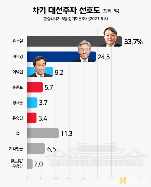 [쿠키뉴스 여론조사] 대선 후보 선호도 1위, 윤석열 33.7%… 이낙연은 10% 아래로