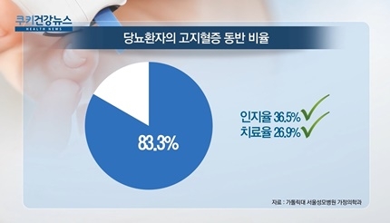 [쿠키건강뉴스] 당뇨 환자 10명 중 8명 고지혈증 동반…치료율은 26.9% 