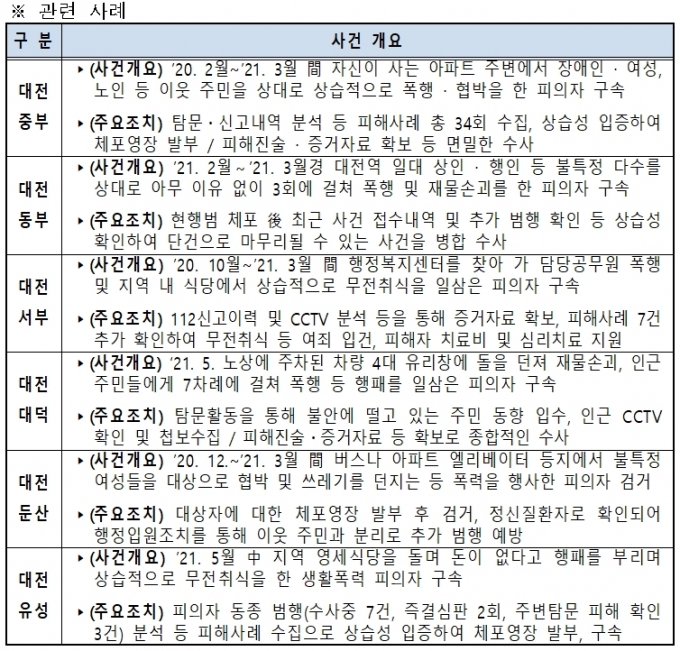 대전경찰, 생활주변폭력사범 684명 검거 25명 구속
