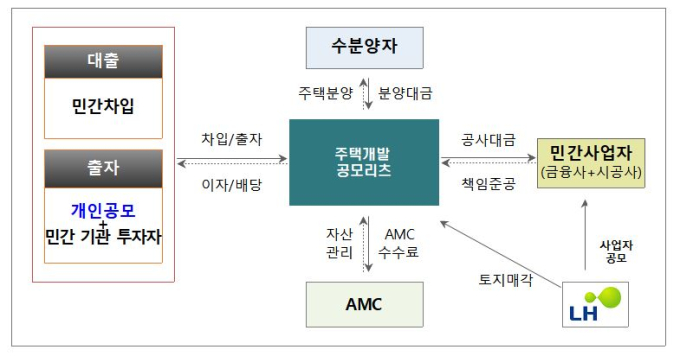 '배당수익률 6~9%' LH, 국민참여 ‘주택개발 공모리츠’ 시동