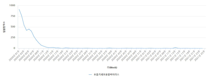 아이가 콧물·기침으로 밤잠 들기 힘들다면 'RS바이러스' 감염 의심 