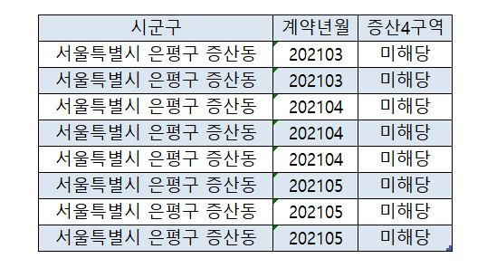 늦춰진 현금청산일, ‘증산4구역’ 투기 유입 살펴보니