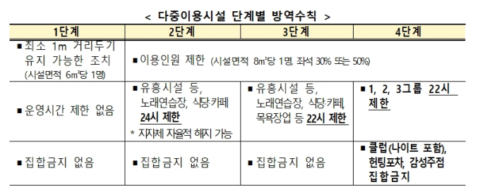 새로운 ‘사회적 거리두기’ 체계 7월1일부터 시행