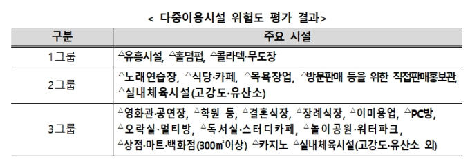 새로운 ‘사회적 거리두기’ 체계 7월1일부터 시행