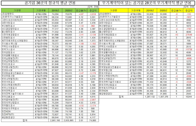 공기업 평균 연봉, 정규직 8156만원·무기계약직 3633만원