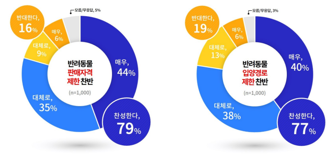 경기도민 79% 