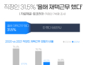 직장인 10명 중 3명, 올해도 재택근무...월 평균 10.1일
