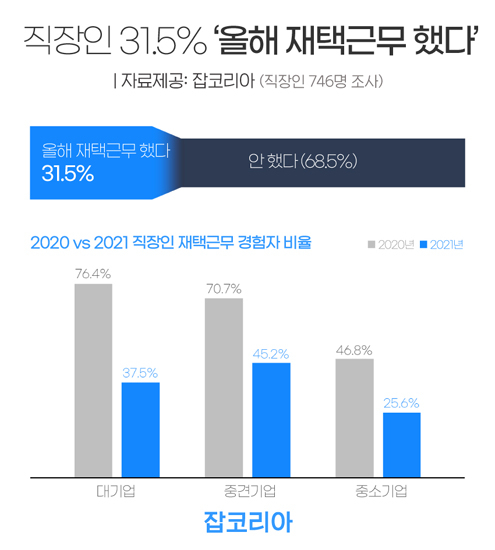 직장인 10명 중 3명 올해도 ‘재택근무 했다’...월 평균 10.1일