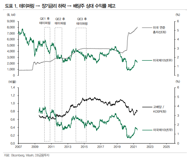 긴축 위축된 증시, 히든카드는 ‘배당주’