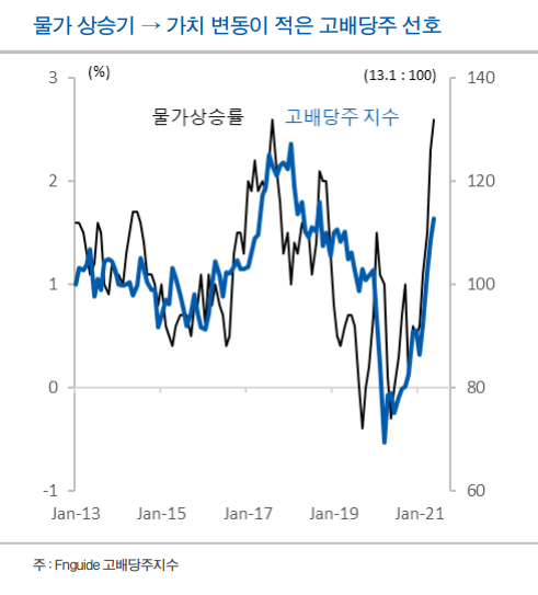 긴축 위축된 증시, 히든카드는 ‘배당주’