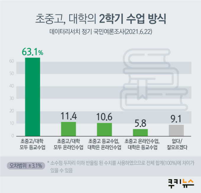 [쿠키뉴스 여론조사] “부장님, 코로나 끝나도 출근+재택 ‘반반’ 안될까요?”