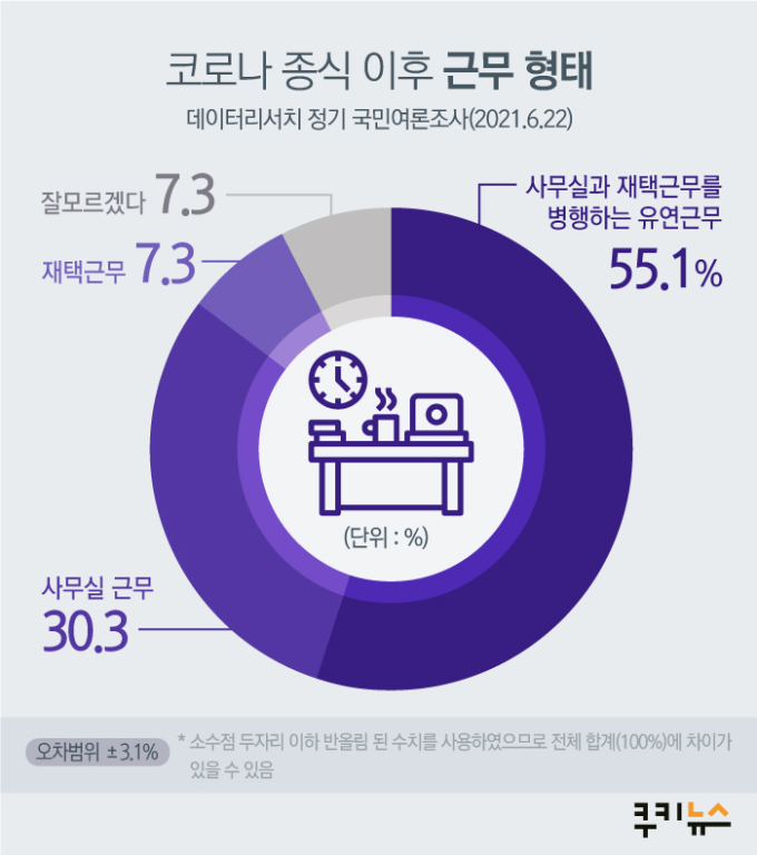 [쿠키뉴스 여론조사] “부장님, 코로나 끝나도 출근+재택 ‘반반’ 안될까요?”