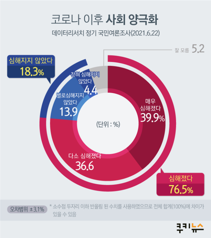 [쿠키뉴스 여론조사] 국민이 뽑은 코로나 종식 후 최우선 과제는?