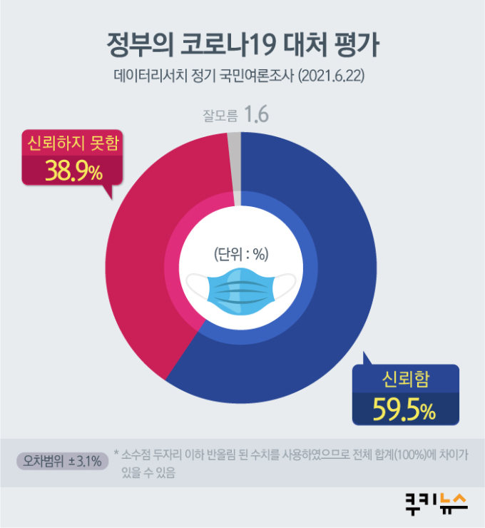 [쿠키뉴스 여론조사] 백신 접종 ‘순항’… 文 대통령 지지율 40%선 회복