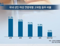 [쿠키건강뉴스] “국내 성인 여성 8.8%, ‘고위험 음주’ 상태”