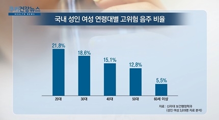[쿠키건강뉴스] “국내 성인 여성 8.8%, ‘고위험 음주’ 상태”