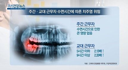 [쿠키건강뉴스] “교대 근무·불규칙한 수면, 치주염 위험 2배 이상 높여”