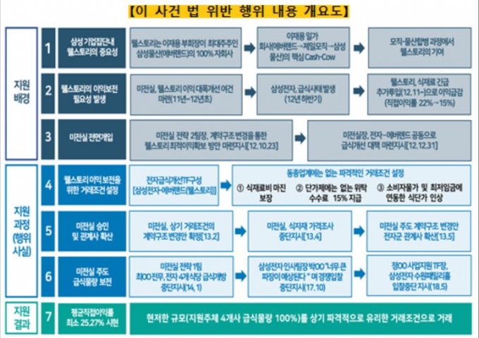 삼성 동의의결안 기각한 공정위, 과징금 2349억원 철퇴