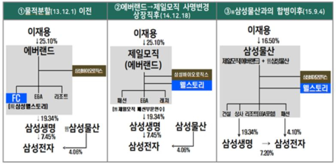 삼성 동의의결안 기각한 공정위, 과징금 2349억원 철퇴