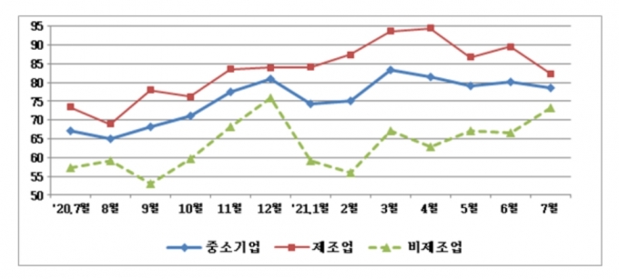 [경제소식] 경남중소기업, 7월 경기전망지수 78.6…전월비 1.5p 하락