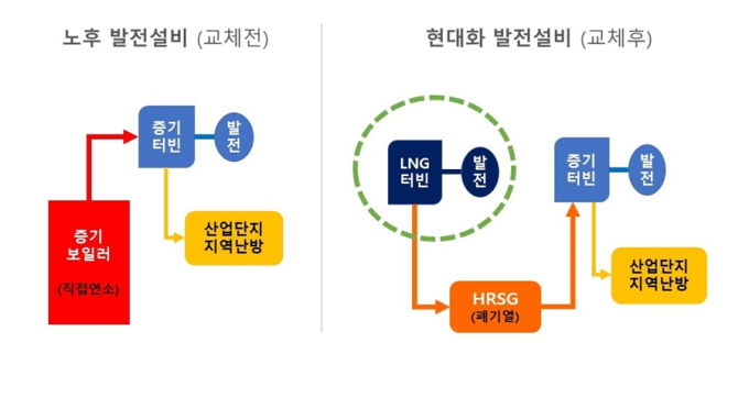 [기고] 대전열병합발전 현대화사업은 설비교체 ...고효율-친환경 ‘일거양득’