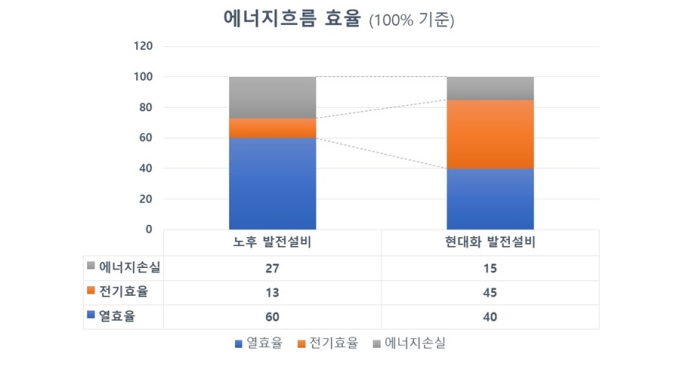 [기고] 대전열병합발전 현대화사업은 설비교체 ...고효율-친환경 ‘일거양득’