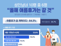 성인남여 10명 중 6명 ‘여름휴가 계획’, 8월 첫주 가장 많아