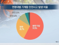 [쿠키건강뉴스] 3년간 기계톱 안전사고 356건 발생…60대 이상 58% 