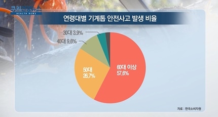 [쿠키건강뉴스] 3년간 기계톱 안전사고 356건 발생…60대 이상 58% 