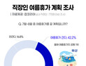 코로나 탓에 직장인 10명 중 4명만 ‘여름휴가 계획’