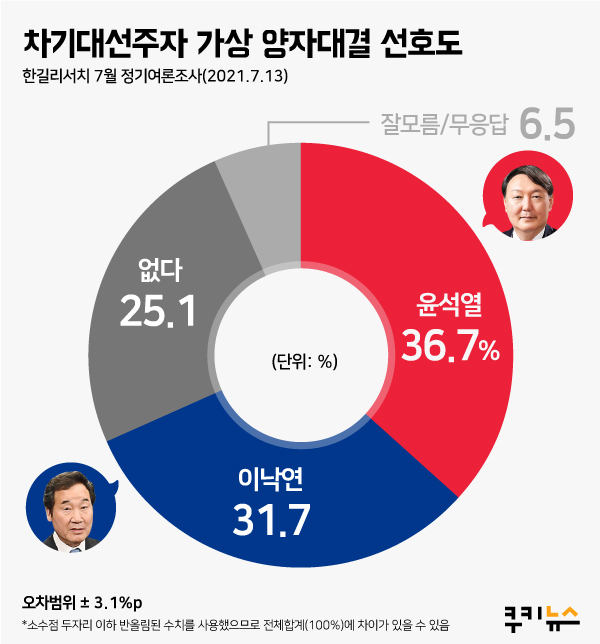 [쿠키뉴스 여론조사] ‘양자 대결’ 윤석열 36.7% vs 이낙연 31.7%… 오차범위 내 ‘팽팽’