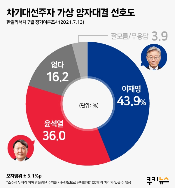 [쿠키뉴스 여론조사] 윤석열, 양자대결서 이재명에 ‘첫 패배’… 尹 36.0% vs 李 43.9% 
