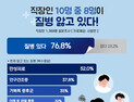 길어지는 코로나에 직장인 10명 중 8명 ‘질병 앓고 있다’