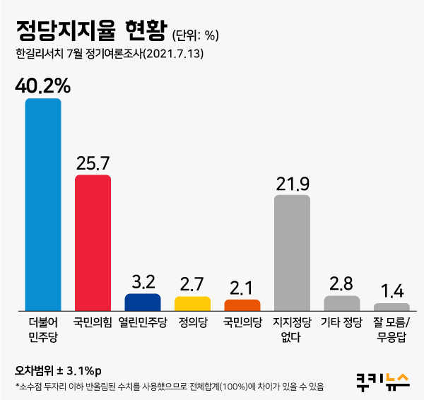 [쿠키뉴스 여론조사] 민주당, 한달만에 국민의힘 ‘재역전’… 文대통령도 ‘동반 상승’