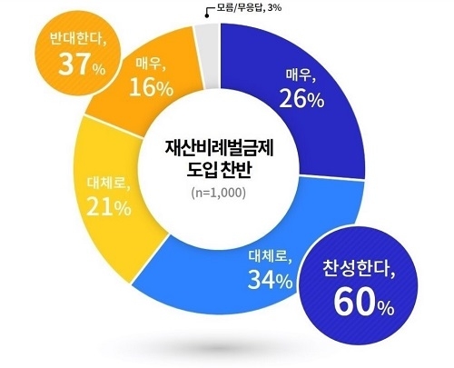 경기도민 60%, 재산비례벌금제 도입 '찬성'