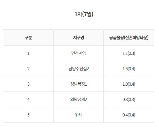 3기 신도시 사전청약 D-1…청약자를 위한 조언