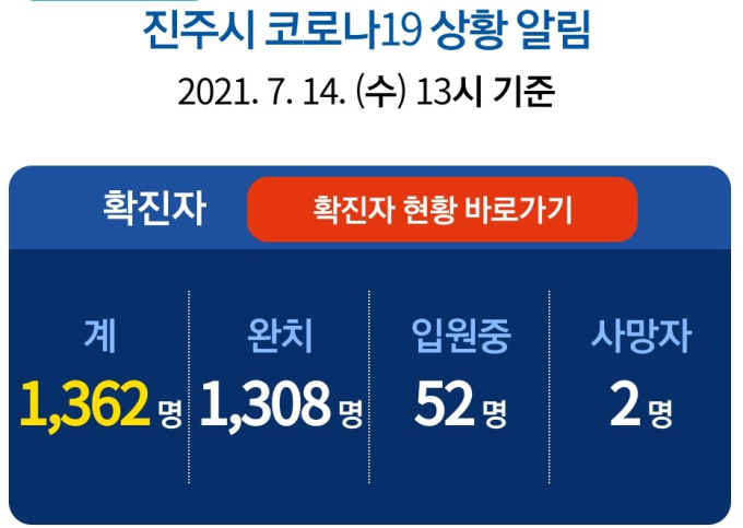 14일 진주 6명 확진...누적 1362명