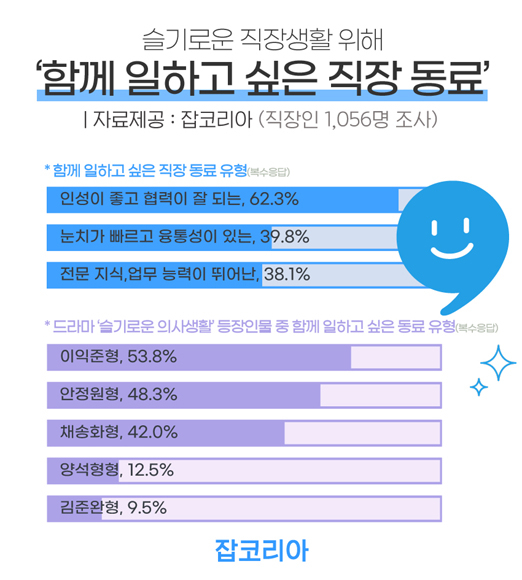 ‘인간적이고 협력 잘되는 동료’, 함께 일하고 싶은 직장동료 1위 