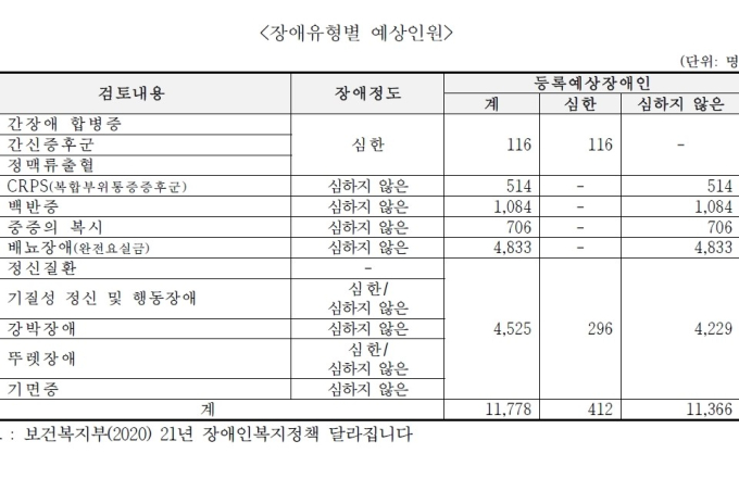 복합부위통증증후군(CRPS) 장애, 장애인정 대상 확대 필요