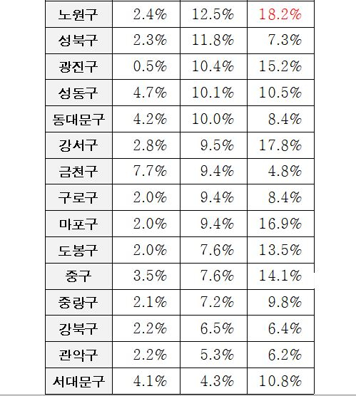 서울 아파트 증여, 현 정부들어 3배 급증…