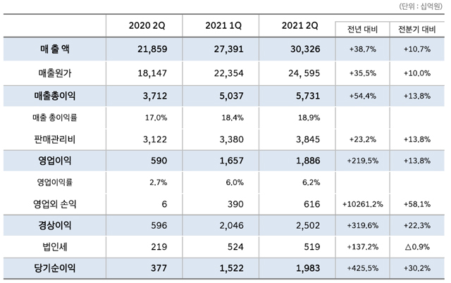 현대차 상반기 203만1193대 판매 전년比 26.4%↑