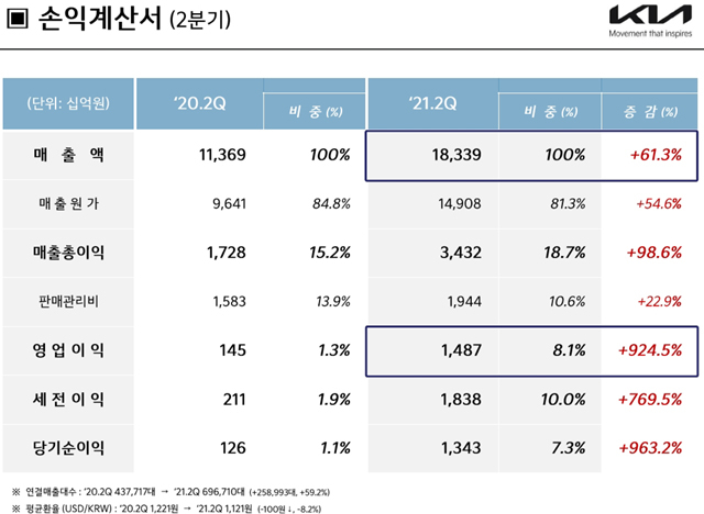 기아, 상반기 매출 34조9212억원 달성…144만4107대 판매