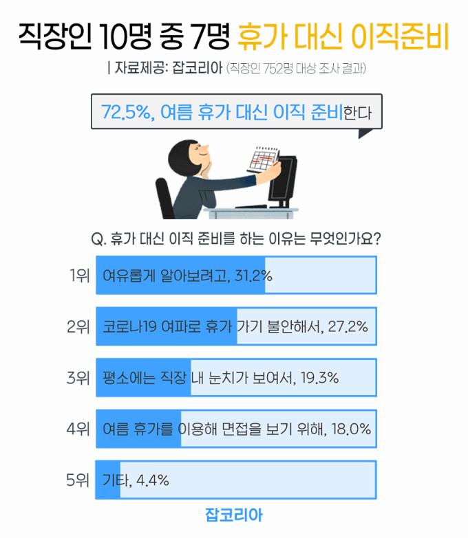 직장인 10명 중 7명 