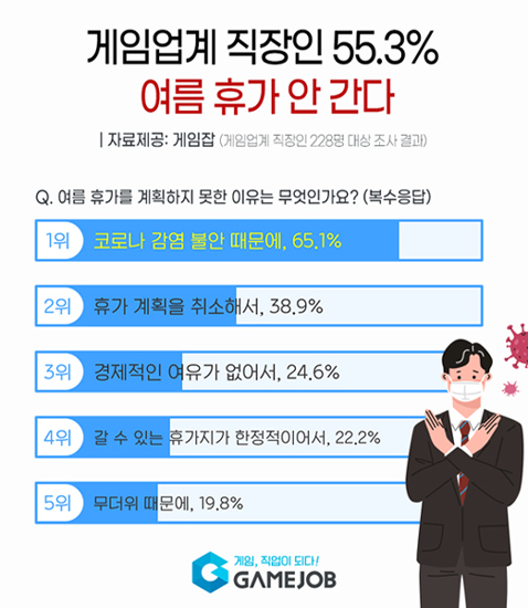 게임업계 직장인 절반 가량, ‘올해 여름휴가 안 간다’