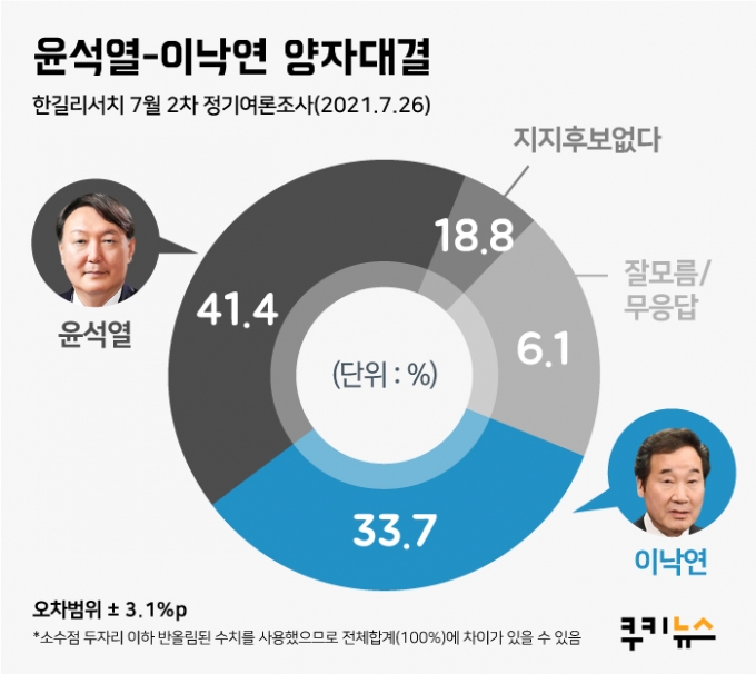[쿠키뉴스 여론조사] 윤석열, ‘이낙연엔 자신 있어’… 양자 대결서 7.7% 앞서