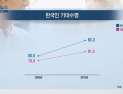 [쿠키건강뉴스] 한국인 기대수명 83.3년…OECD 평균보다 2.3년↑