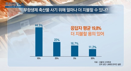 [쿠키건강뉴스] 소비자 “무항생제 축산물, 20% 더 비싸도 살 것”