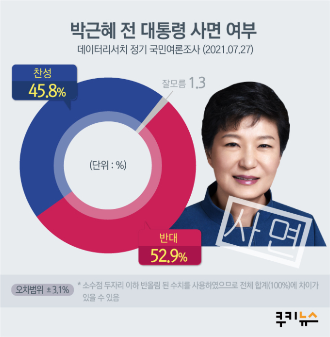 [쿠키뉴스 여론조사] 박근혜 사면은 여전히 