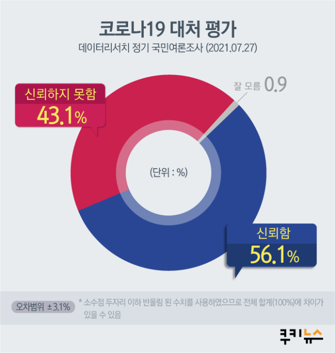 [쿠키뉴스 여론조사] 백신 수급 계획 ‘삐걱’에… 정부 코로나19 대응 신뢰도 하락